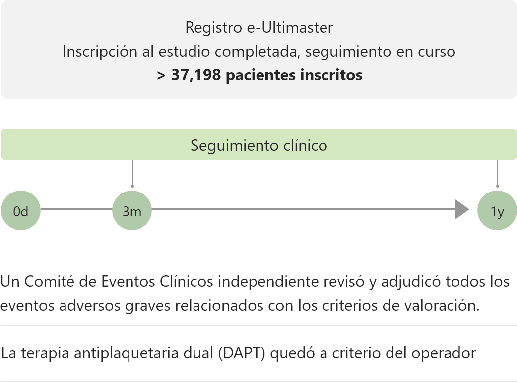 e-Ultimaster registry
Study enrollment completed,Follow-up ongoing
>37,198 patients enrolled