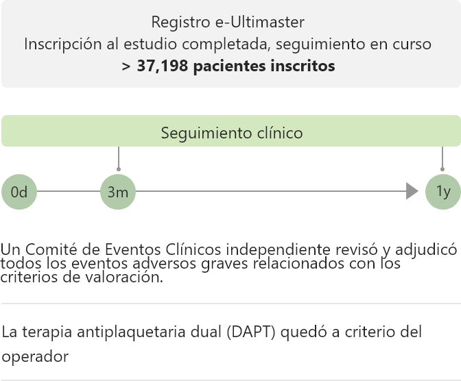 e-Ultimaster registry
Study enrollment completed,Follow-up ongoing
>37,198 patients enrolled
