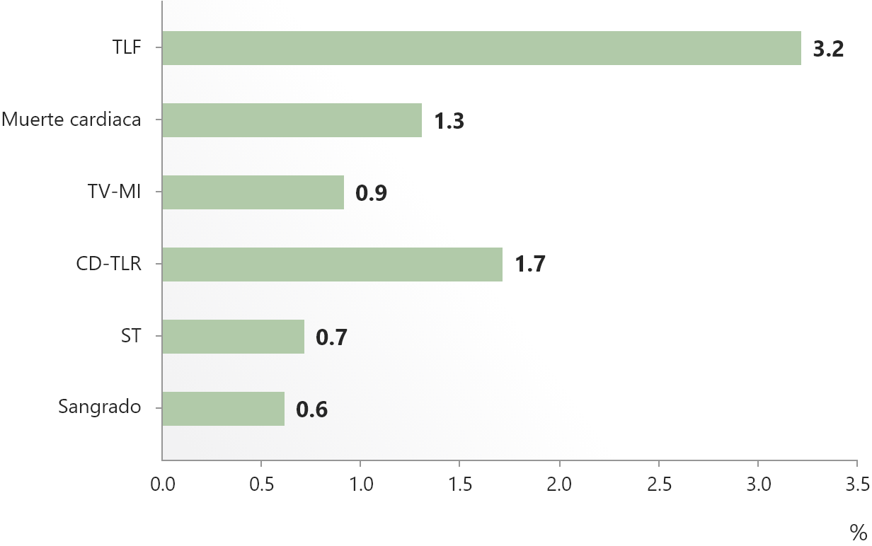 Clinical outcomes at 1 year