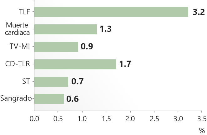 Clinical outcomes at 1 year